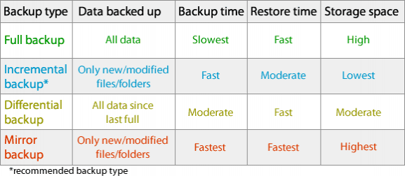 backup-types