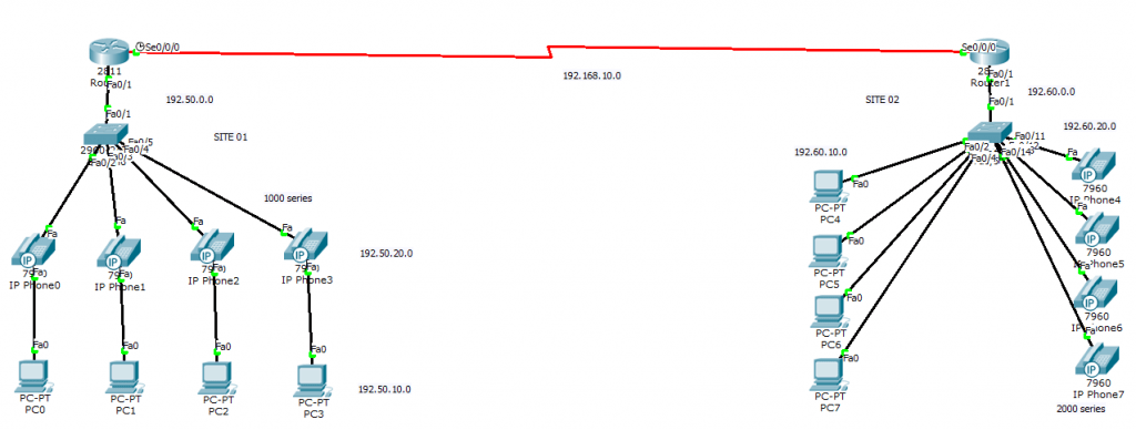 voip topology